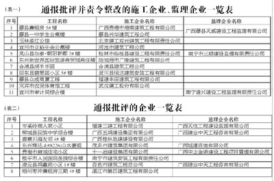 自治区住建厅通报 25家建筑企业水运工程监理违规被查，行业监管再收紧